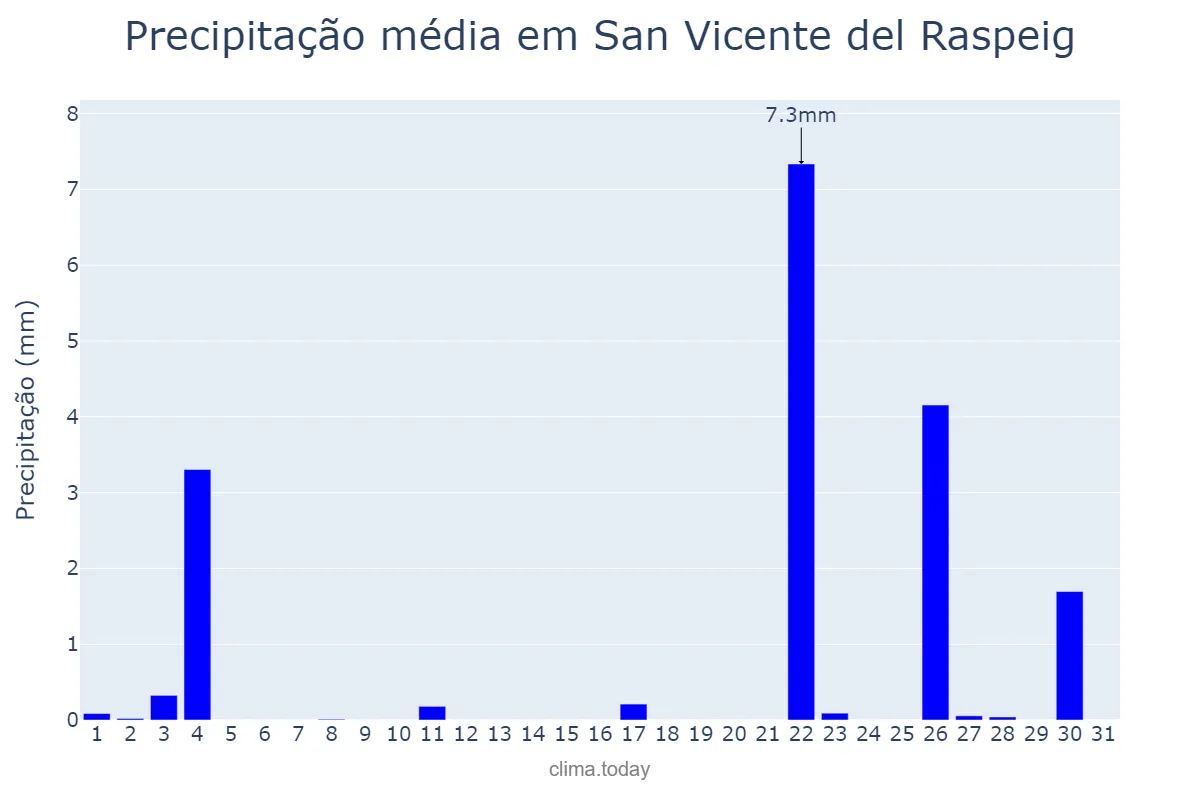 Precipitação em outubro em San Vicente del Raspeig, Valencia, ES