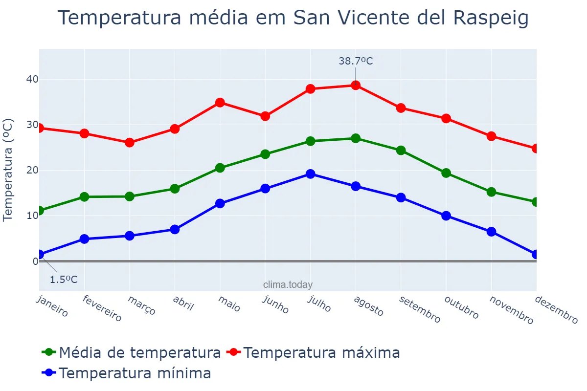 Temperatura anual em San Vicente del Raspeig, Valencia, ES
