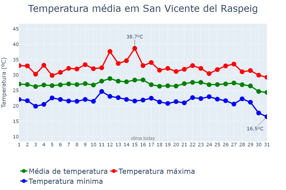 Temperatura em agosto em San Vicente del Raspeig, Valencia, ES