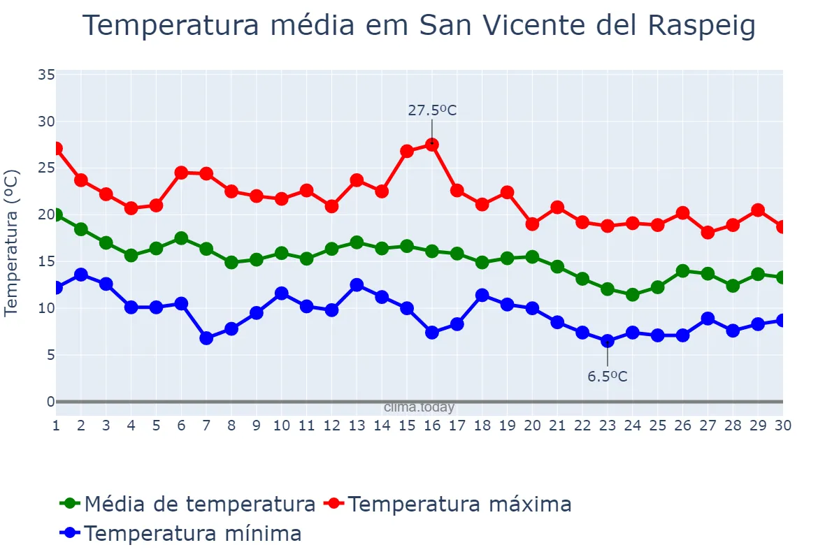 Temperatura em novembro em San Vicente del Raspeig, Valencia, ES