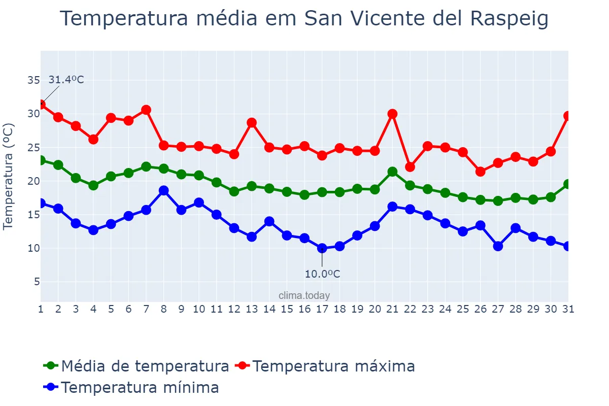 Temperatura em outubro em San Vicente del Raspeig, Valencia, ES