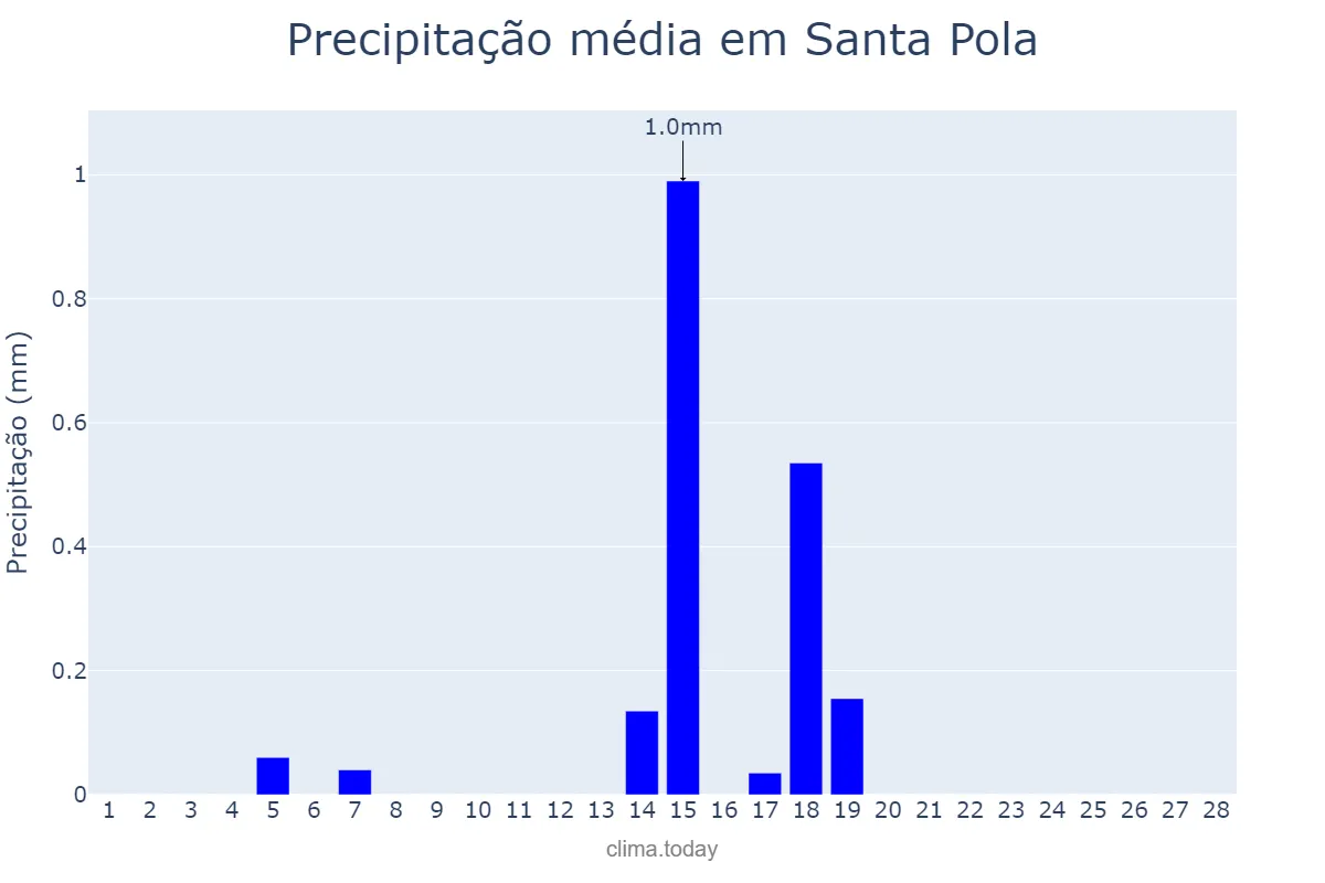Precipitação em fevereiro em Santa Pola, Valencia, ES
