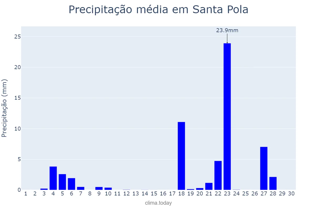 Precipitação em novembro em Santa Pola, Valencia, ES
