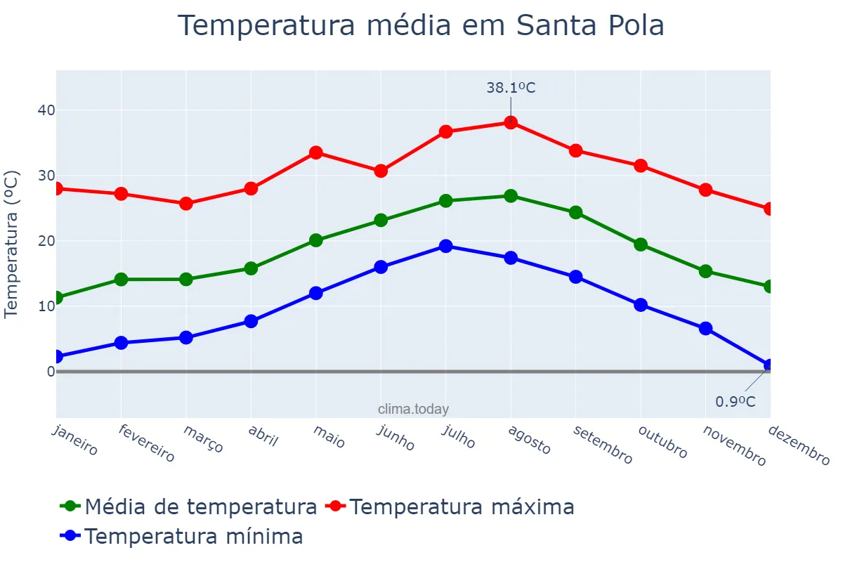 Temperatura anual em Santa Pola, Valencia, ES