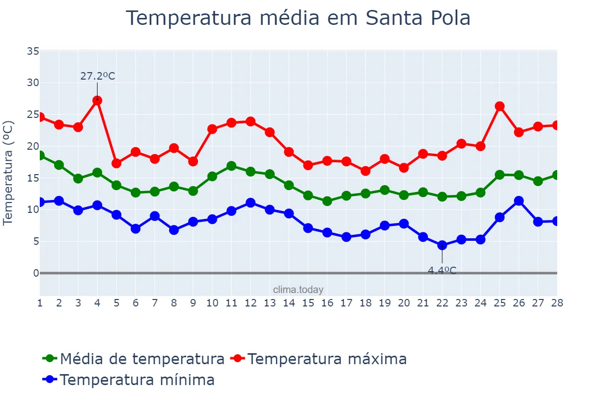Temperatura em fevereiro em Santa Pola, Valencia, ES