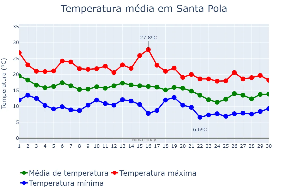 Temperatura em novembro em Santa Pola, Valencia, ES