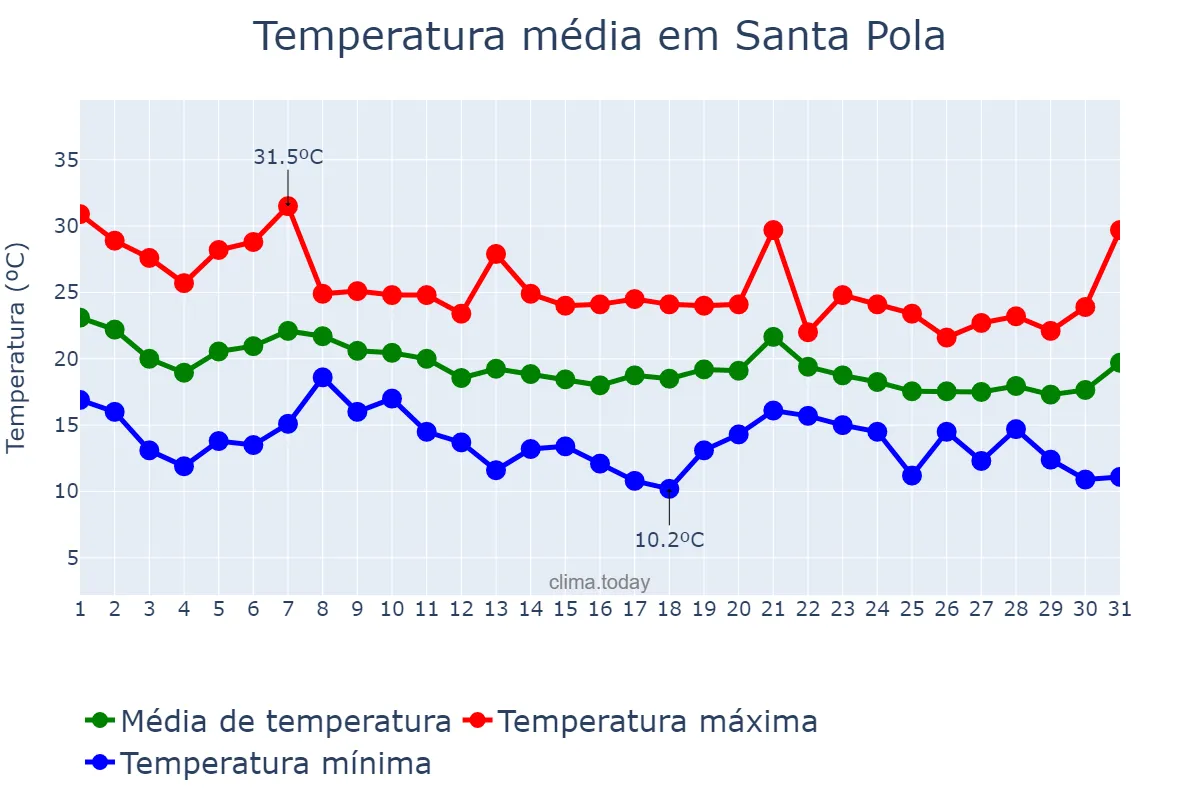 Temperatura em outubro em Santa Pola, Valencia, ES