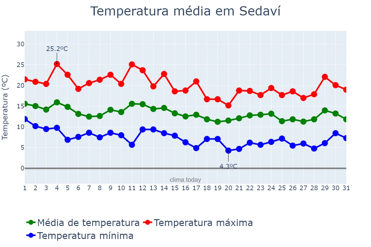Temperatura em marco em Sedaví, Valencia, ES