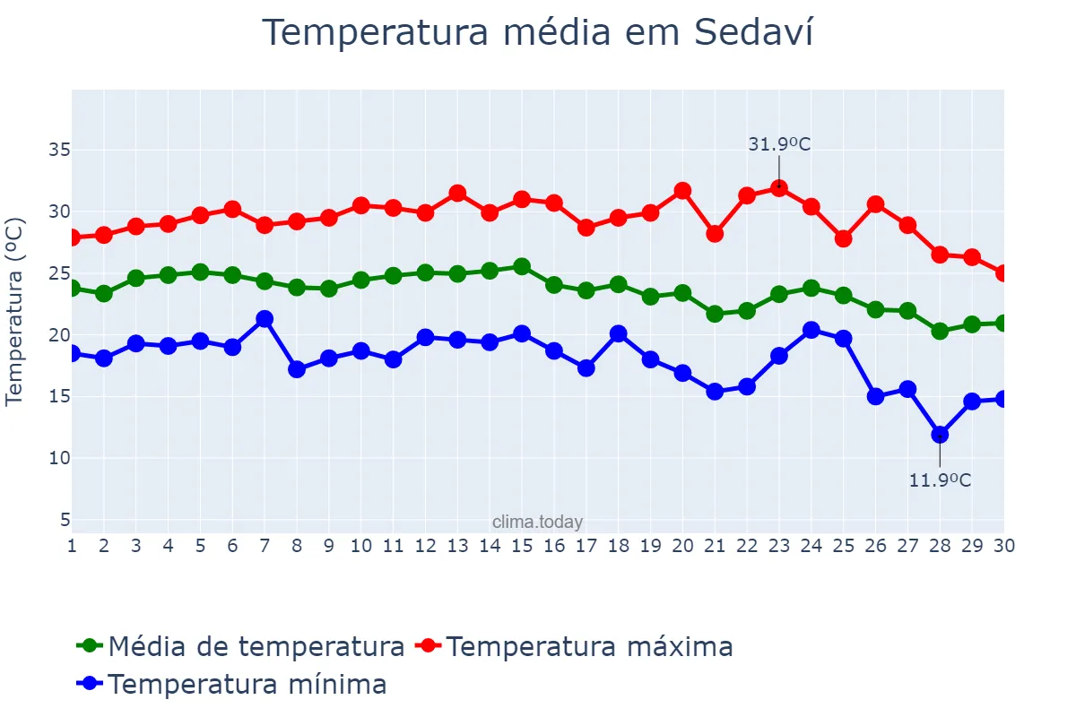 Temperatura em setembro em Sedaví, Valencia, ES