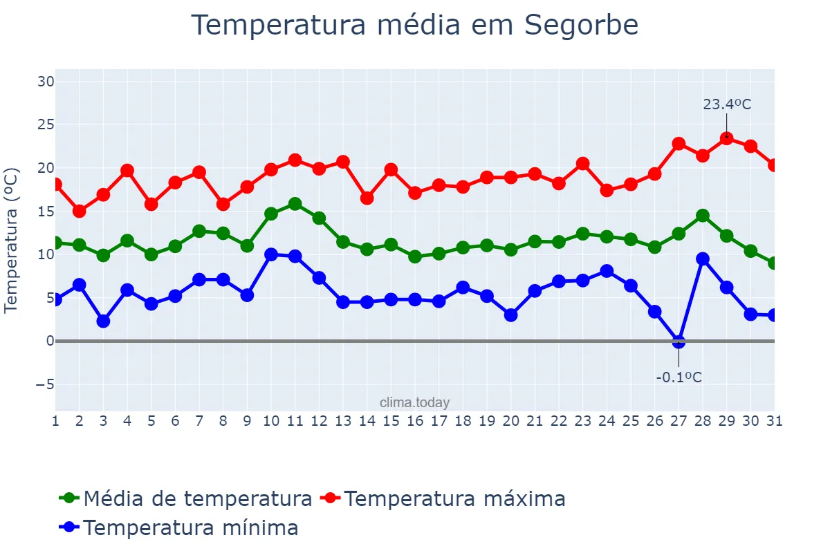 Temperatura em dezembro em Segorbe, Valencia, ES