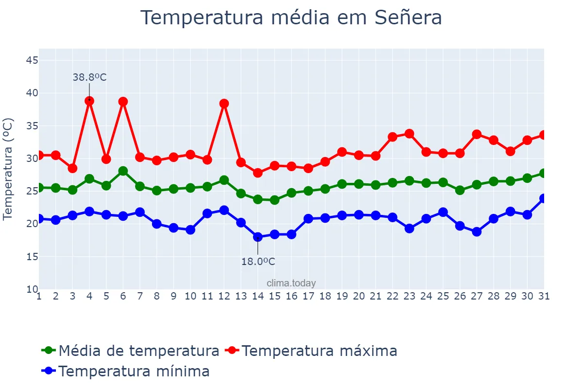 Temperatura em julho em Señera, Valencia, ES