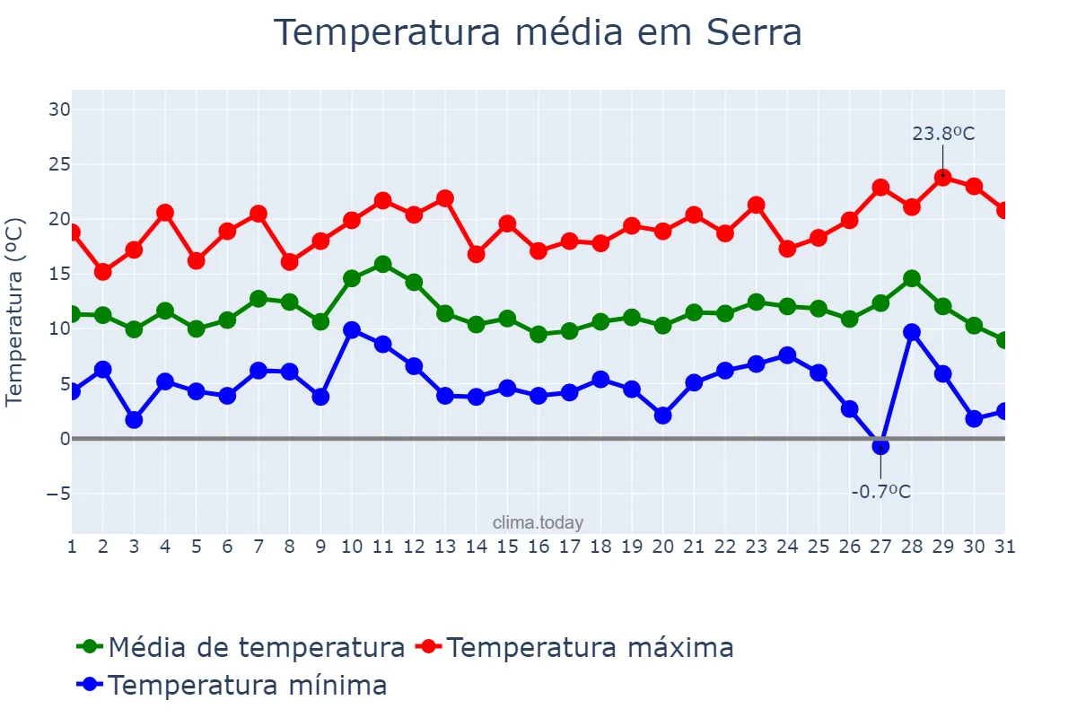 Temperatura em dezembro em Serra, Valencia, ES