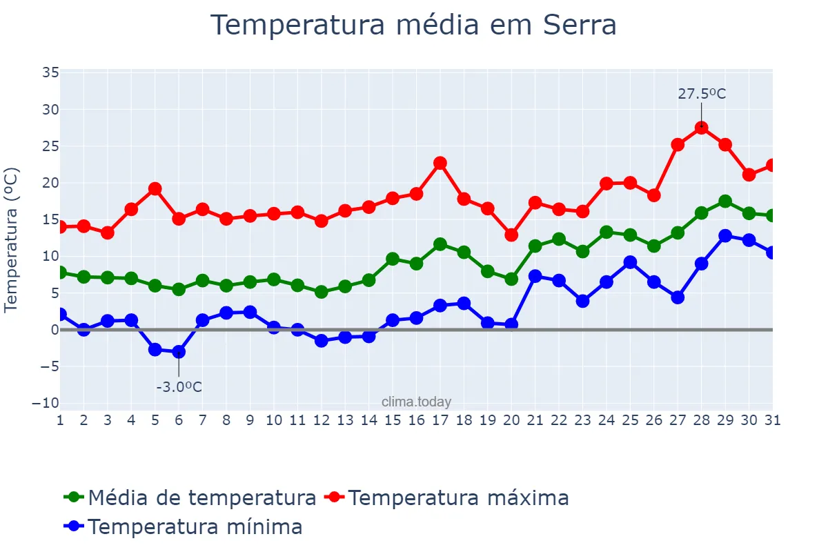 Temperatura em janeiro em Serra, Valencia, ES