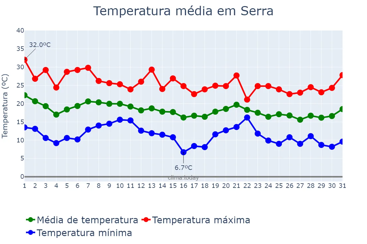 Temperatura em outubro em Serra, Valencia, ES