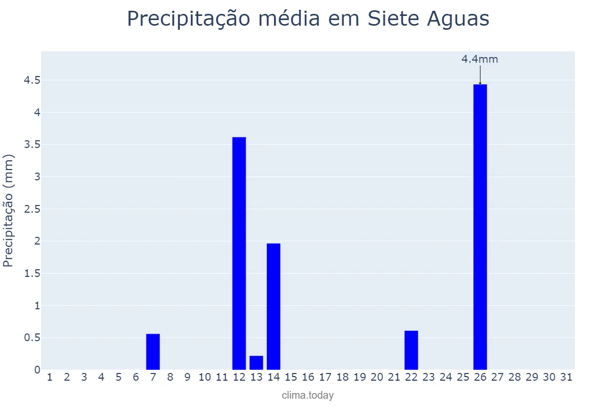 Precipitação em julho em Siete Aguas, Valencia, ES