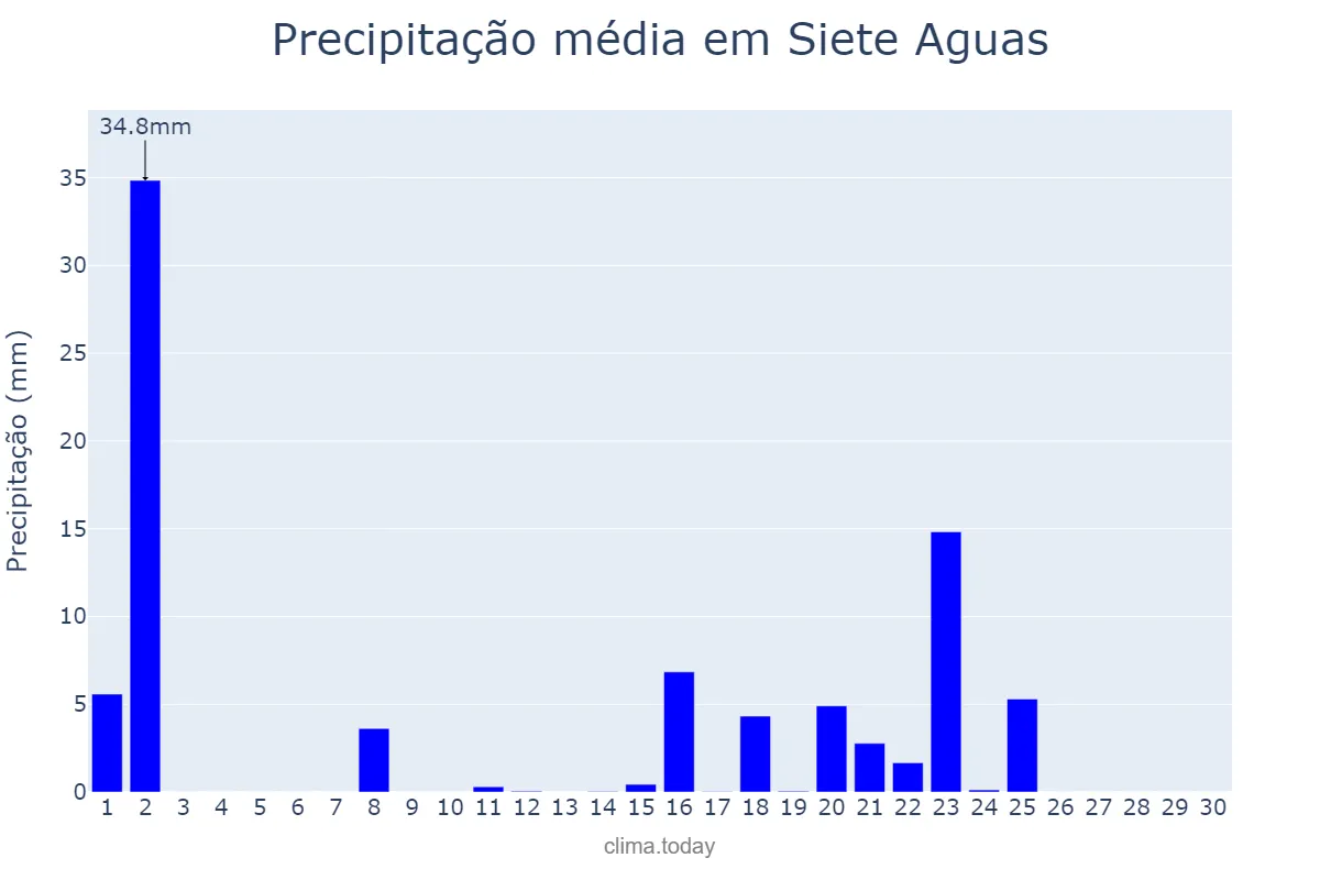Precipitação em setembro em Siete Aguas, Valencia, ES