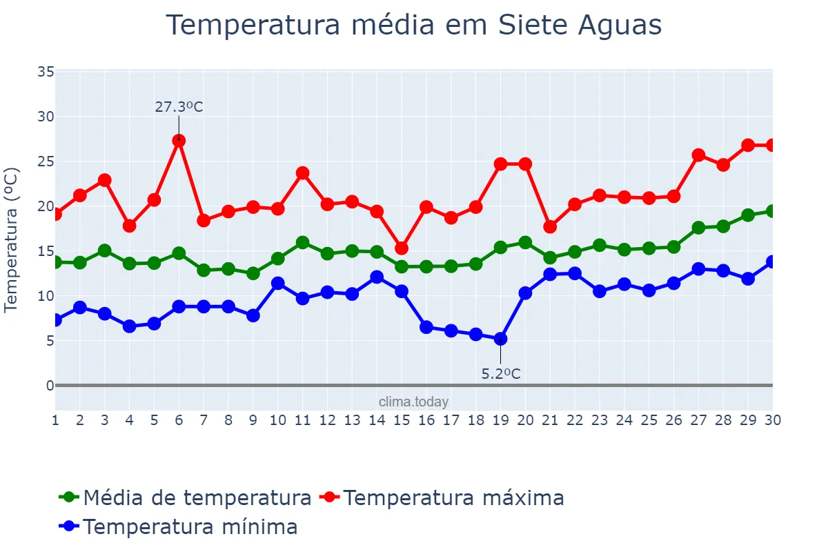 Temperatura em abril em Siete Aguas, Valencia, ES