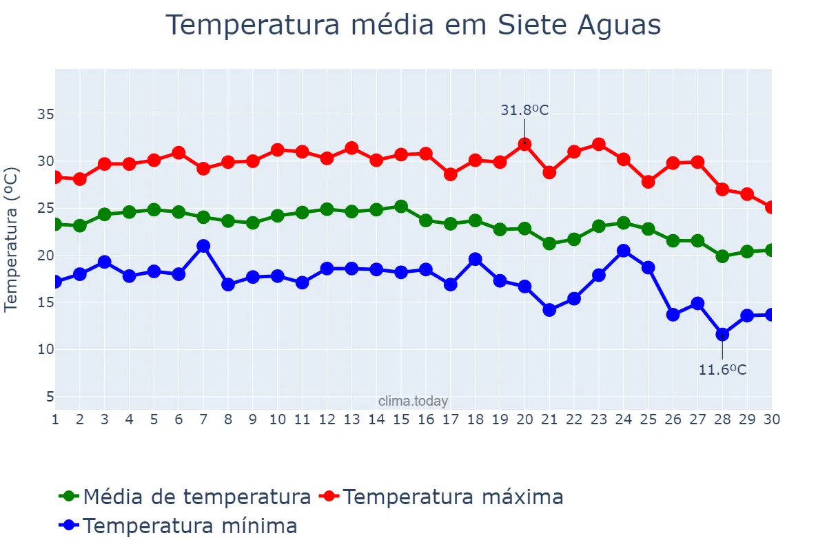 Temperatura em setembro em Siete Aguas, Valencia, ES