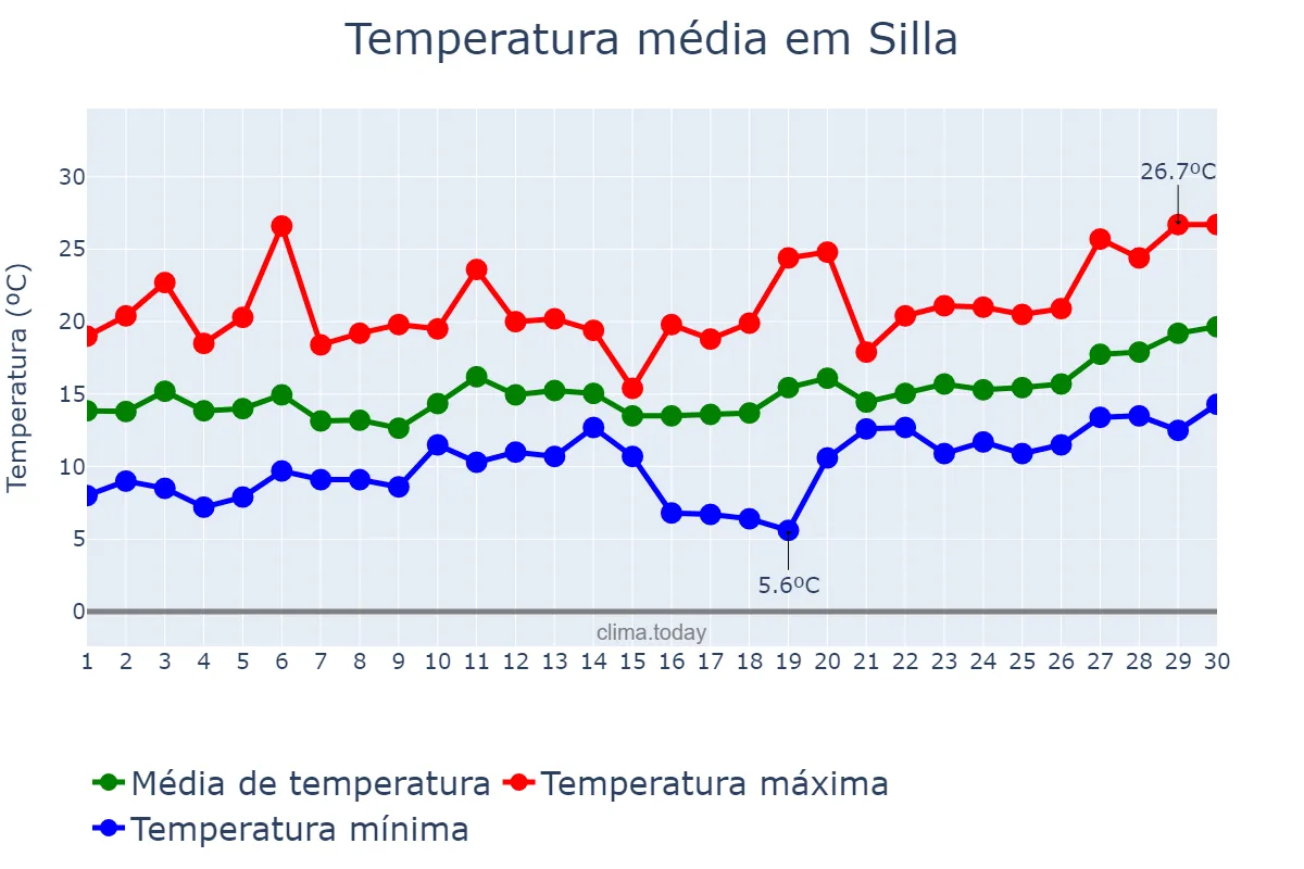 Temperatura em abril em Silla, Valencia, ES
