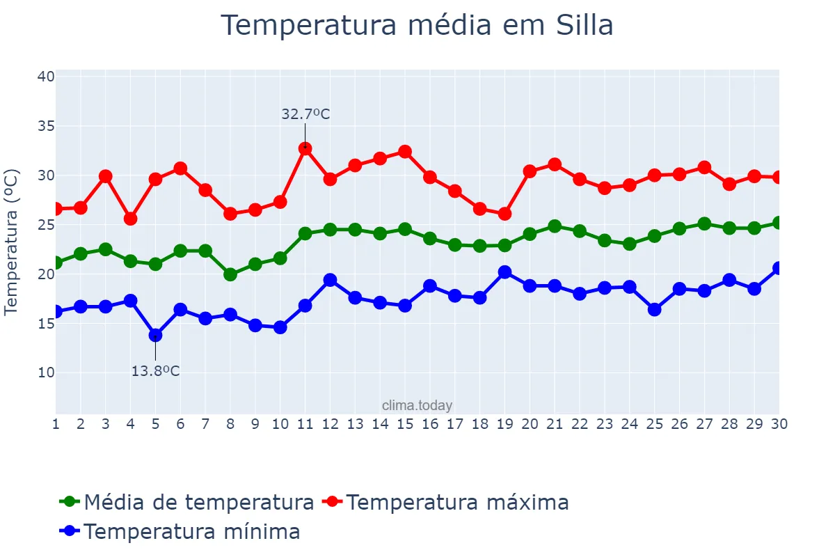Temperatura em junho em Silla, Valencia, ES