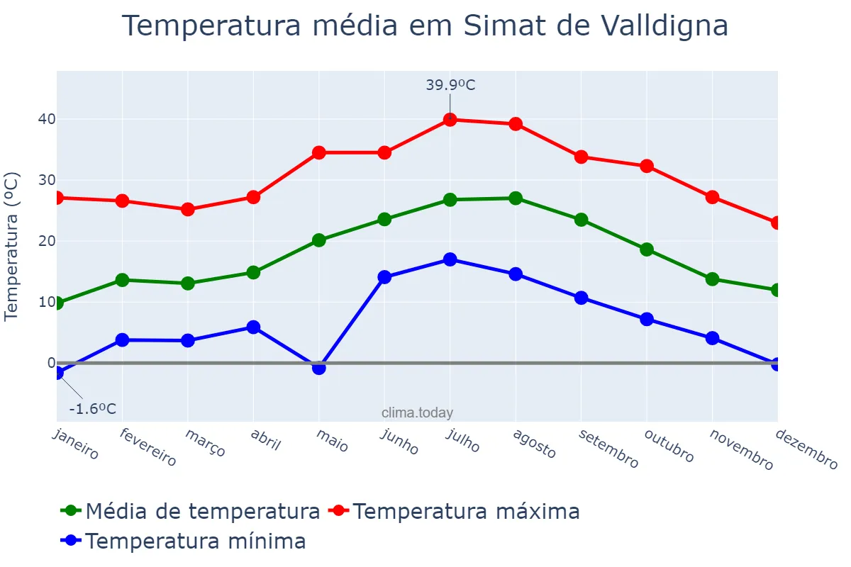 Temperatura anual em Simat de Valldigna, Valencia, ES