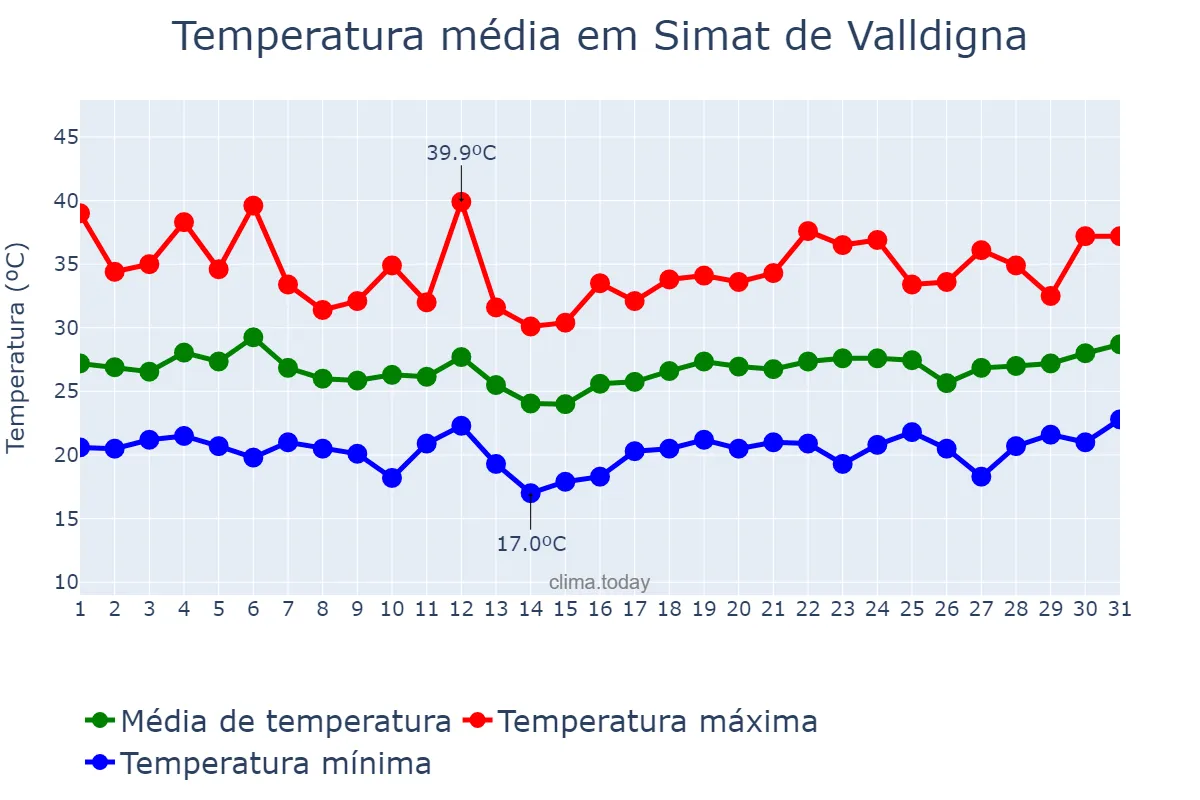 Temperatura em julho em Simat de Valldigna, Valencia, ES