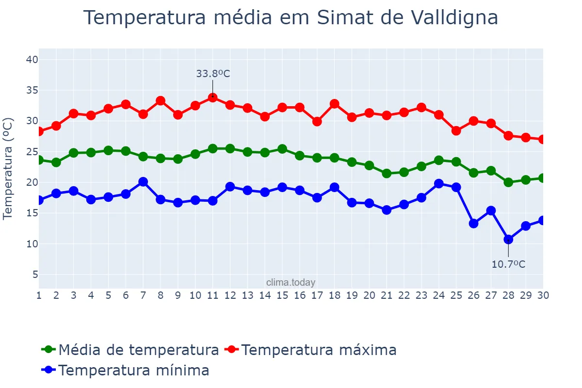Temperatura em setembro em Simat de Valldigna, Valencia, ES