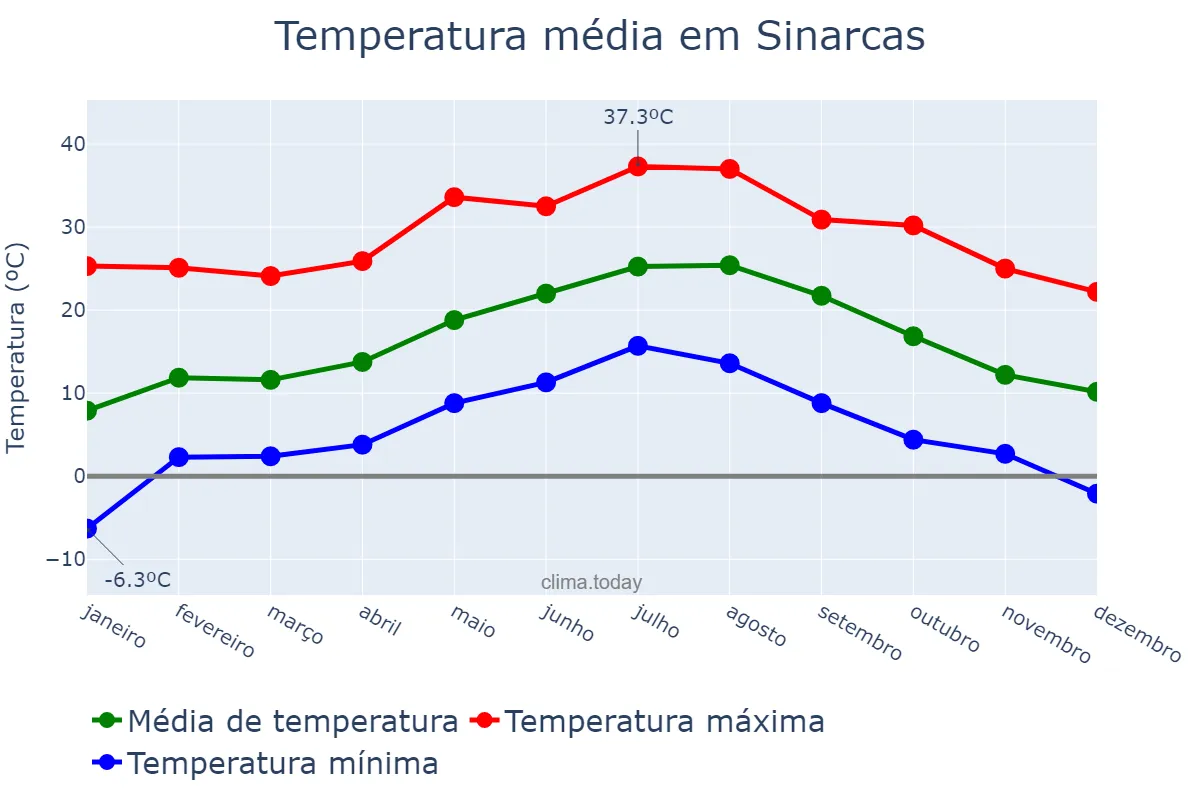 Temperatura anual em Sinarcas, Valencia, ES