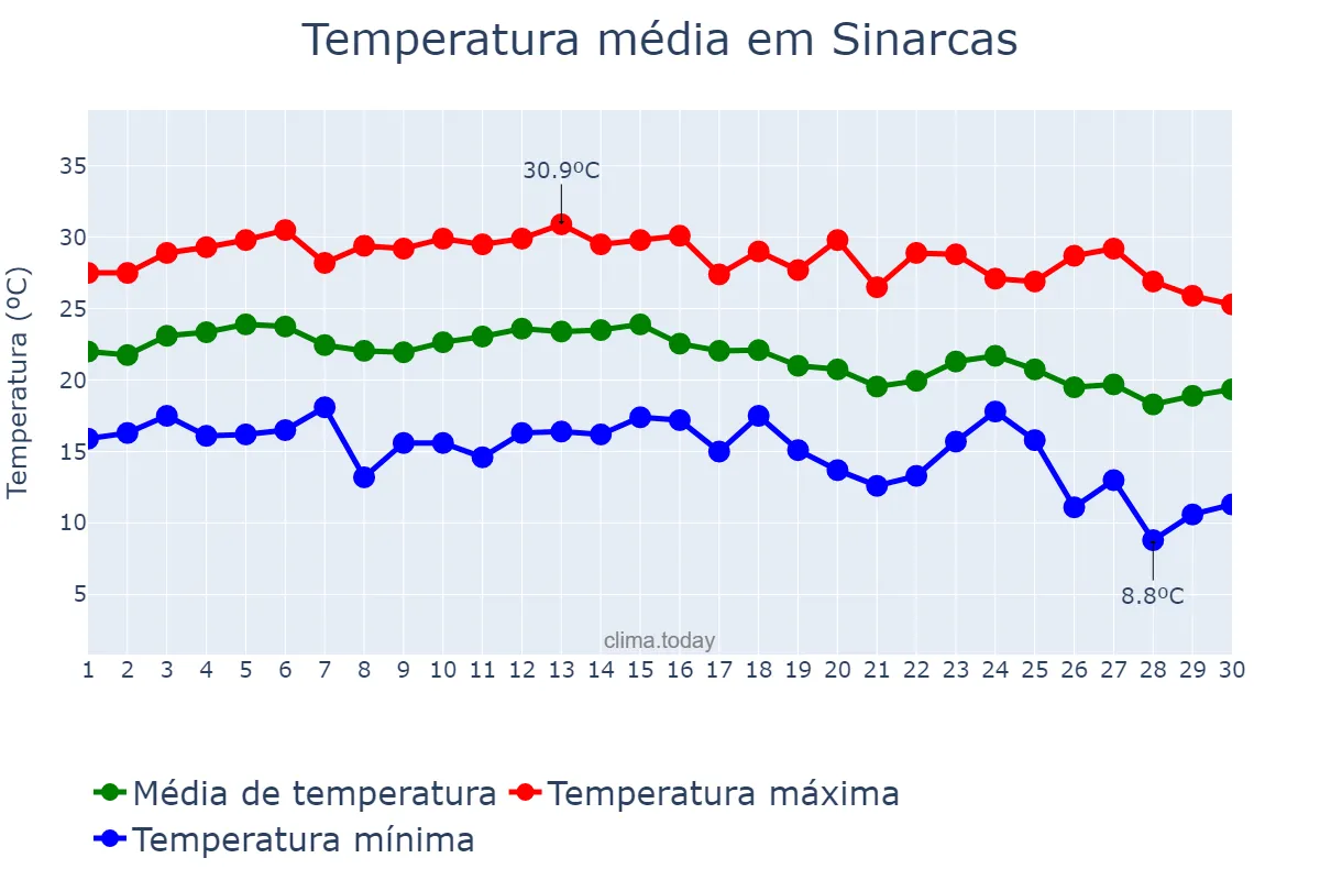 Temperatura em setembro em Sinarcas, Valencia, ES