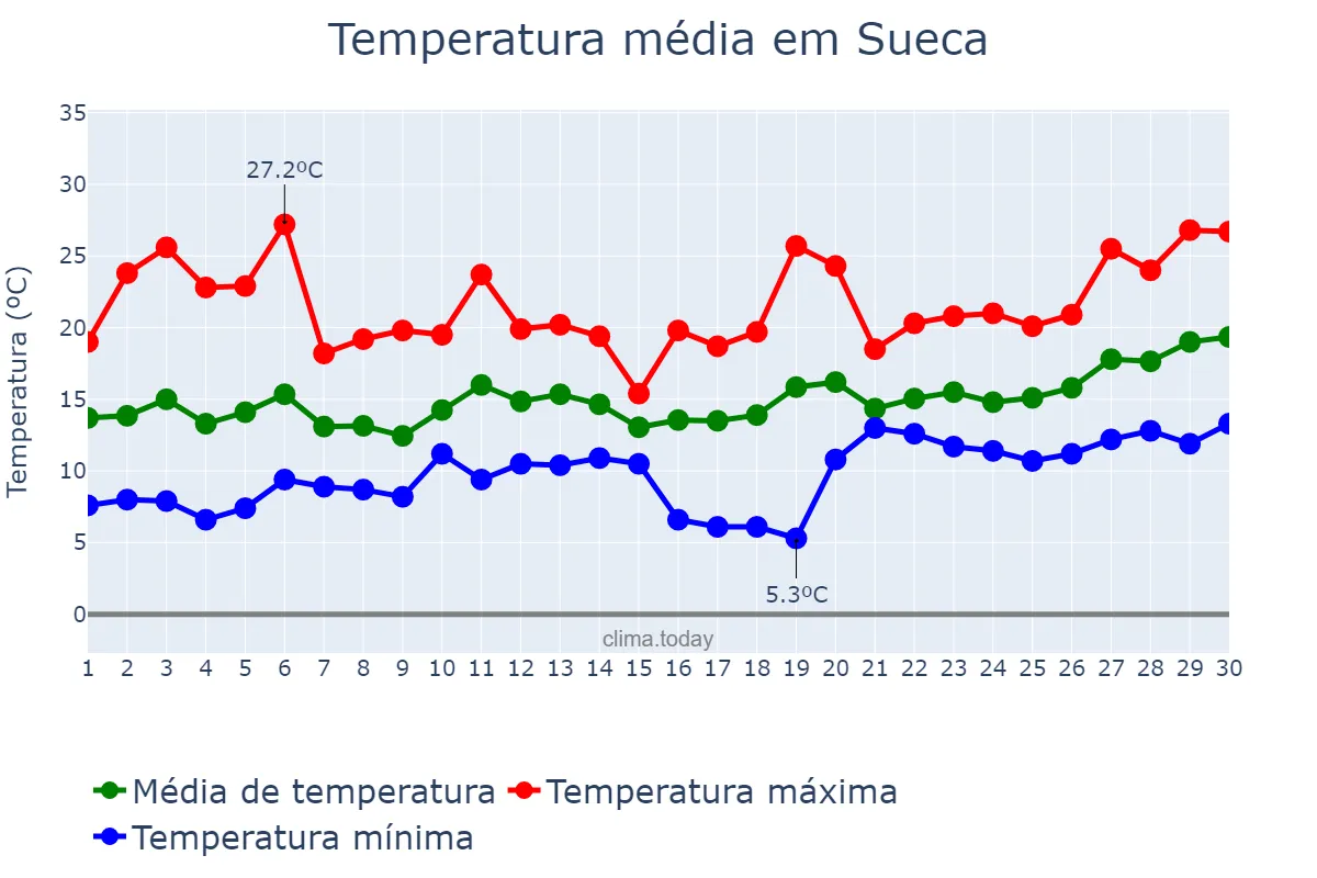 Temperatura em abril em Sueca, Valencia, ES