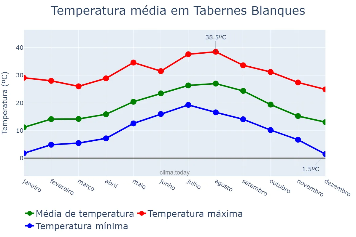 Temperatura anual em Tabernes Blanques, Valencia, ES