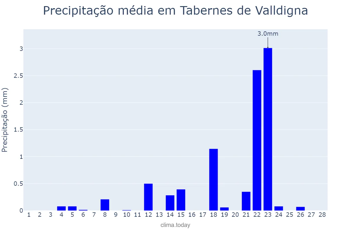 Precipitação em fevereiro em Tabernes de Valldigna, Valencia, ES