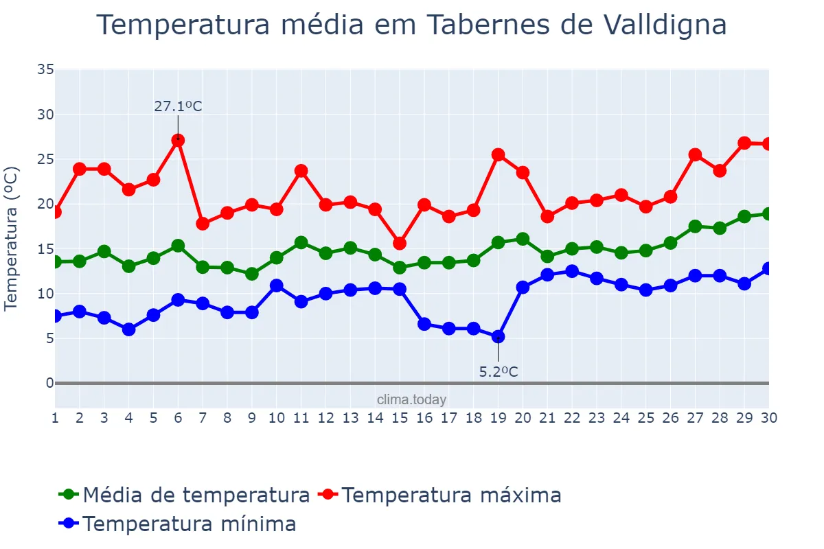 Temperatura em abril em Tabernes de Valldigna, Valencia, ES