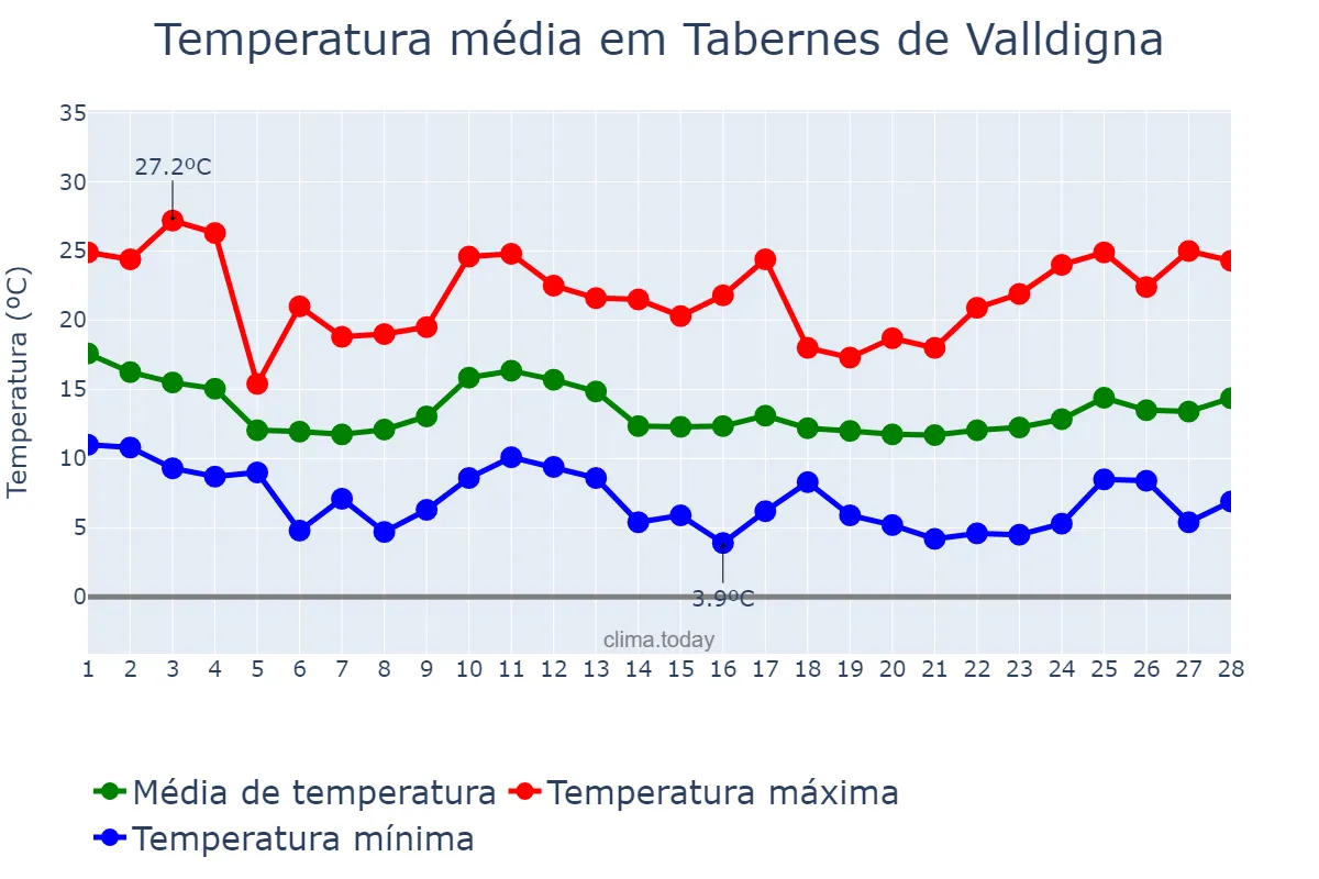 Temperatura em fevereiro em Tabernes de Valldigna, Valencia, ES
