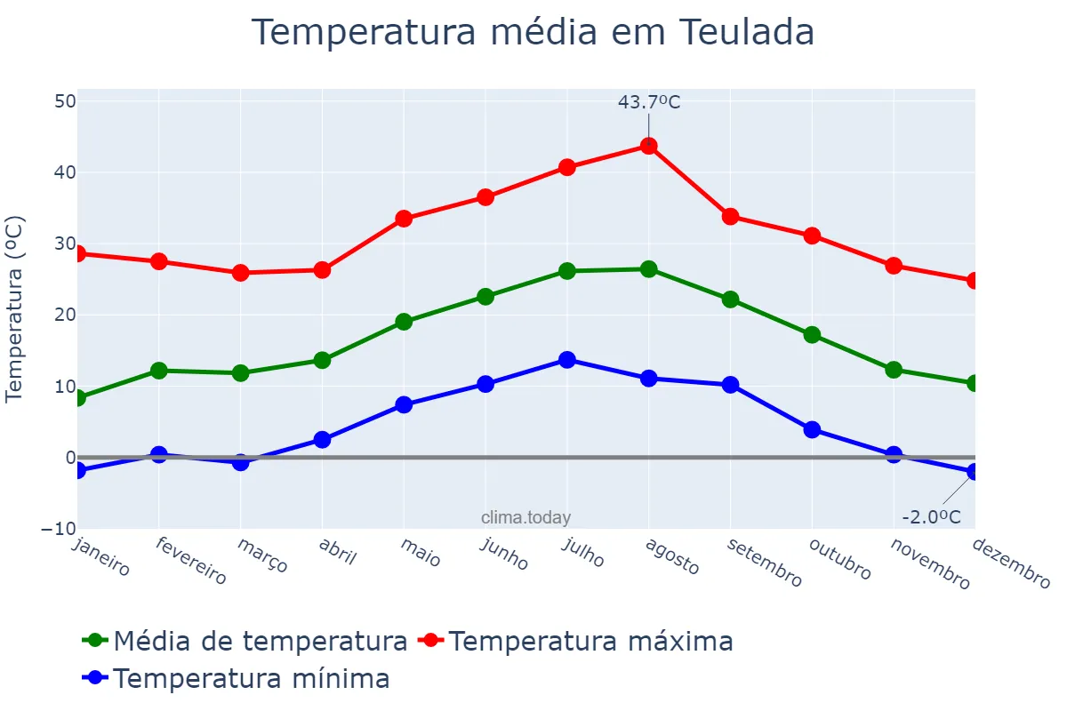 Temperatura anual em Teulada, Valencia, ES
