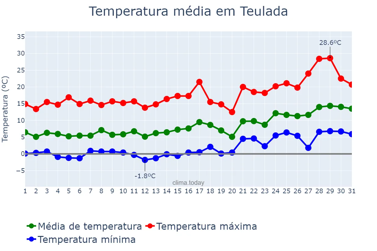 Temperatura em janeiro em Teulada, Valencia, ES