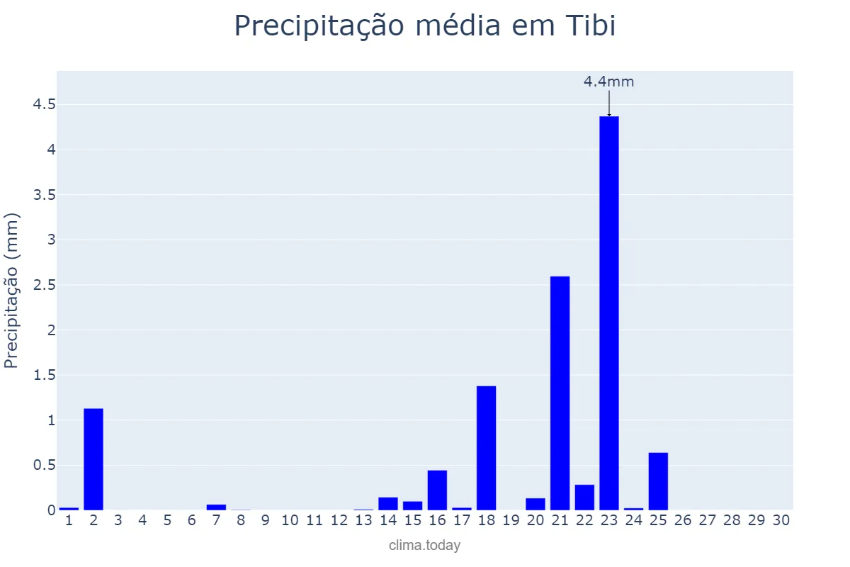Precipitação em setembro em Tibi, Valencia, ES