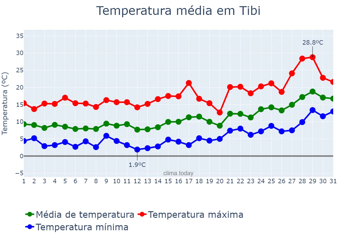 Temperatura em janeiro em Tibi, Valencia, ES