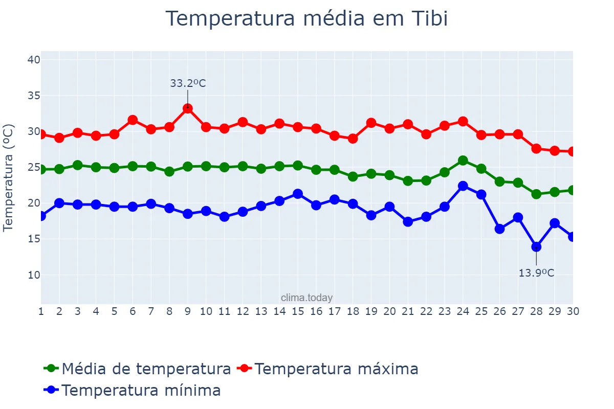 Temperatura em setembro em Tibi, Valencia, ES