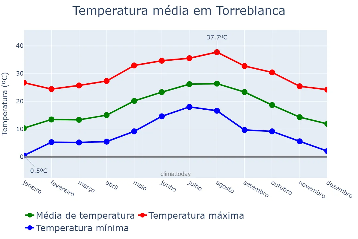 Temperatura anual em Torreblanca, Valencia, ES
