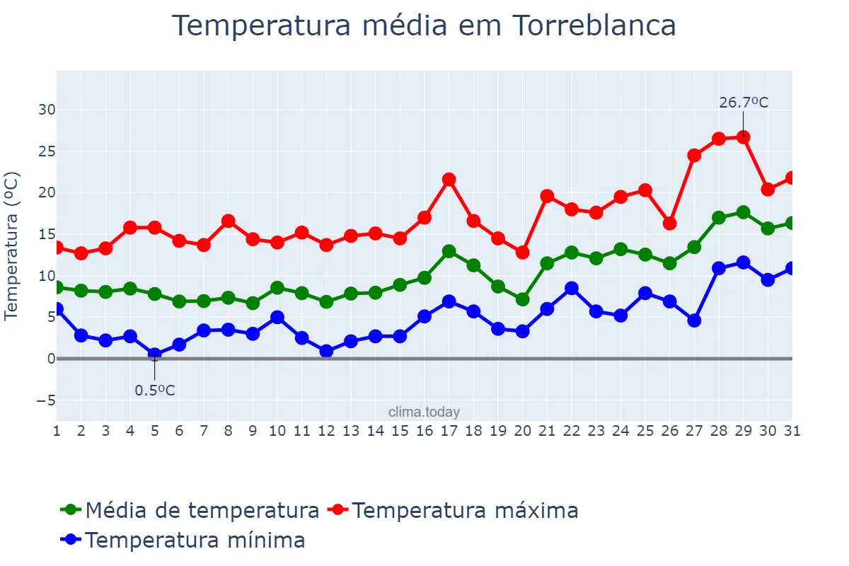Temperatura em janeiro em Torreblanca, Valencia, ES