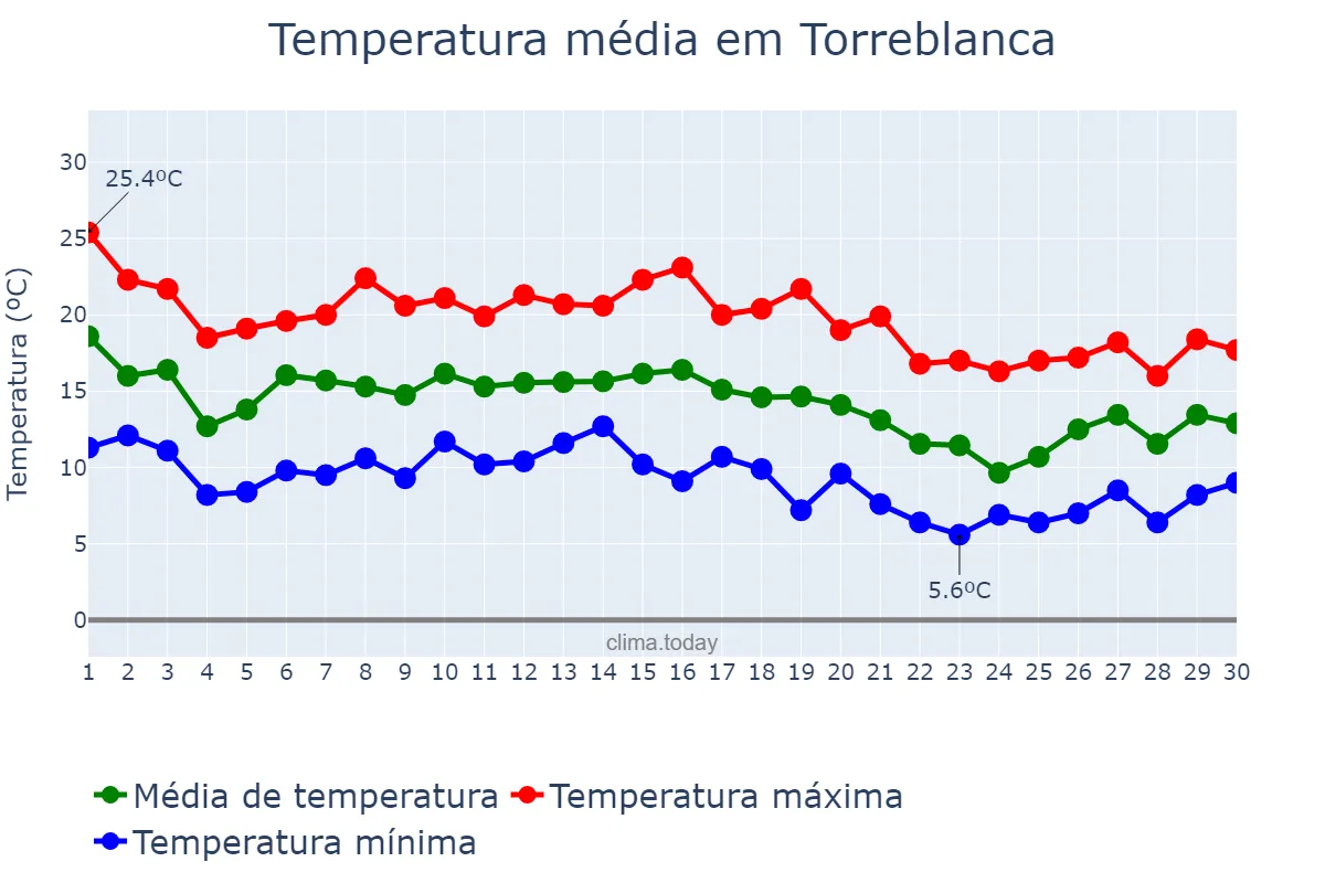 Temperatura em novembro em Torreblanca, Valencia, ES