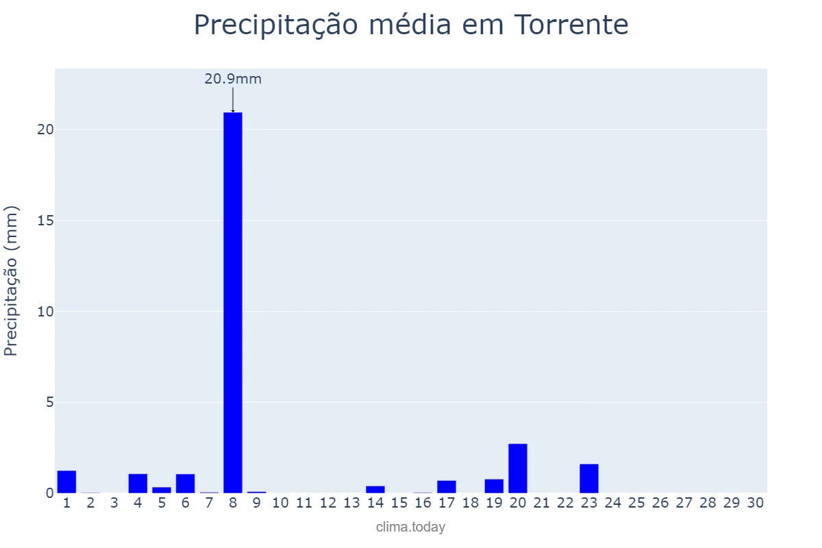 Precipitação em junho em Torrente, Valencia, ES