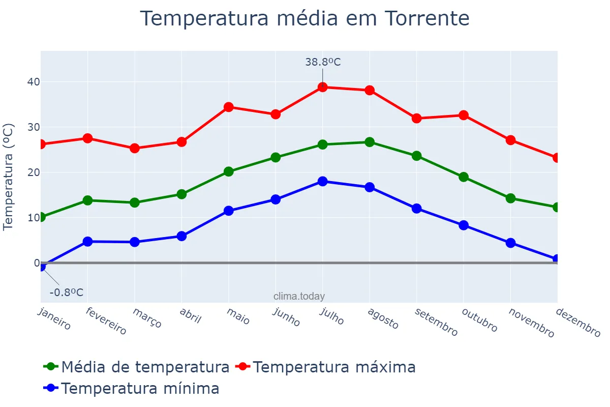 Temperatura anual em Torrente, Valencia, ES