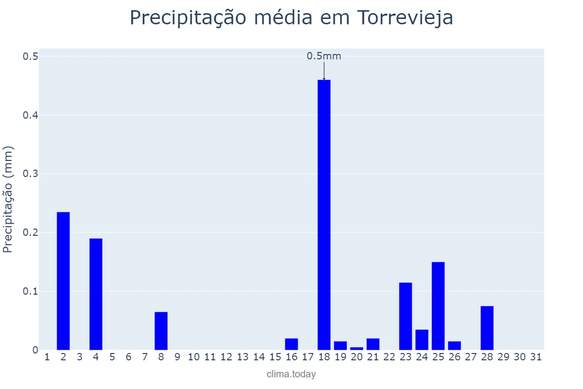 Precipitação em dezembro em Torrevieja, Valencia, ES