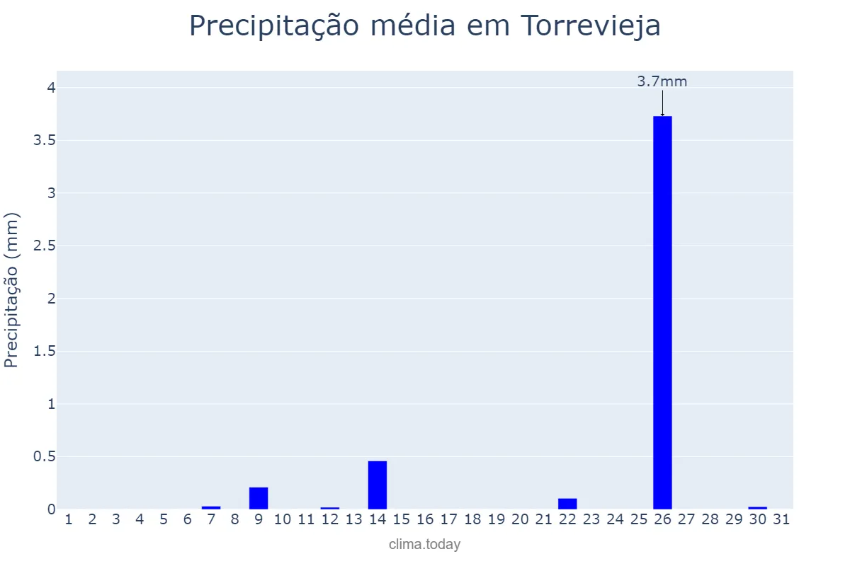 Precipitação em julho em Torrevieja, Valencia, ES
