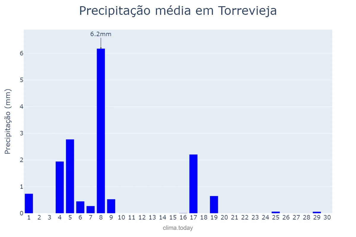 Precipitação em junho em Torrevieja, Valencia, ES