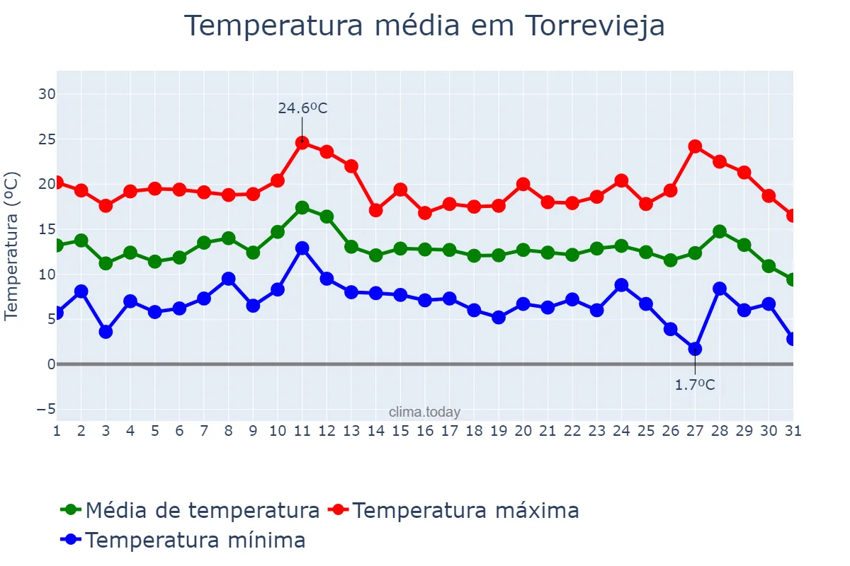 Temperatura em dezembro em Torrevieja, Valencia, ES