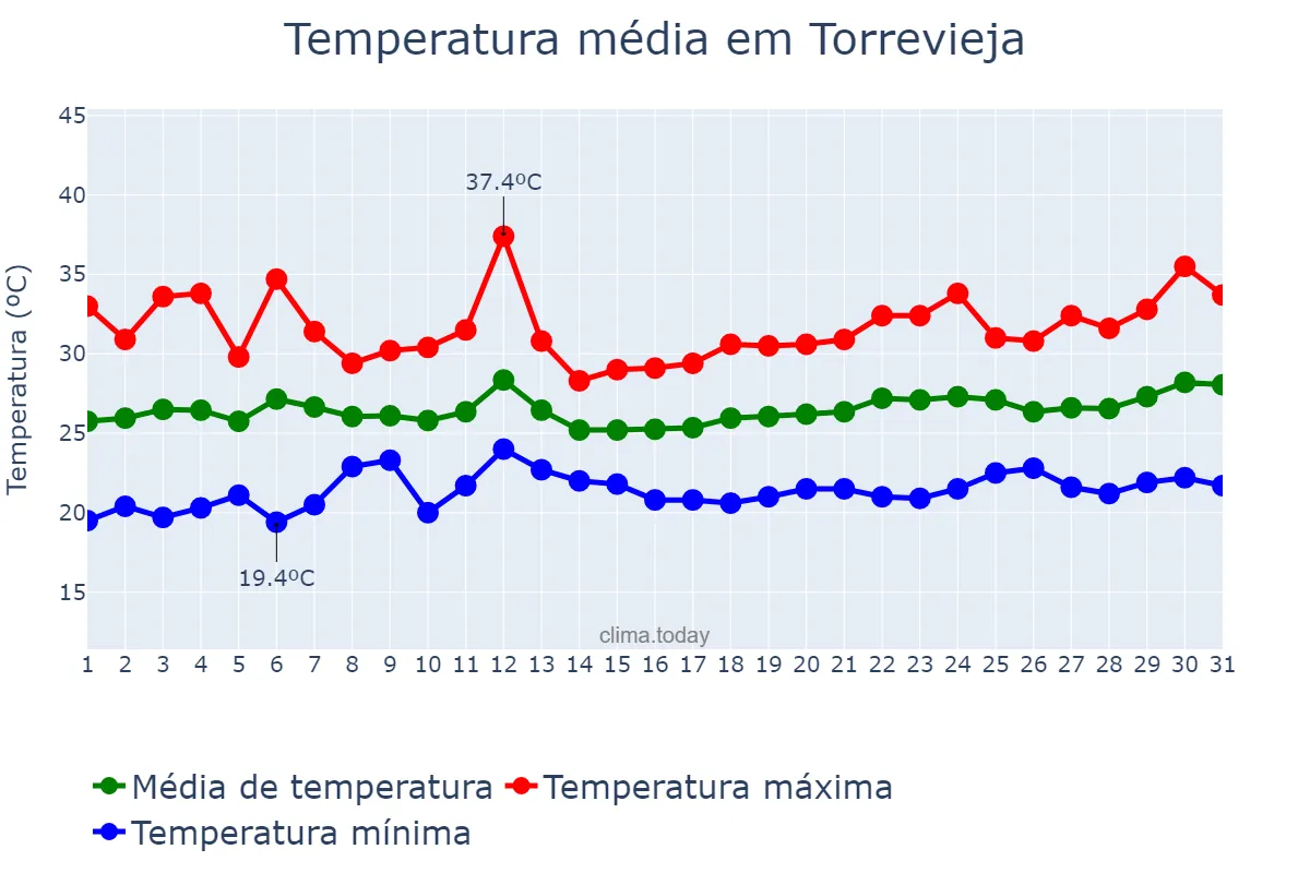 Temperatura em julho em Torrevieja, Valencia, ES