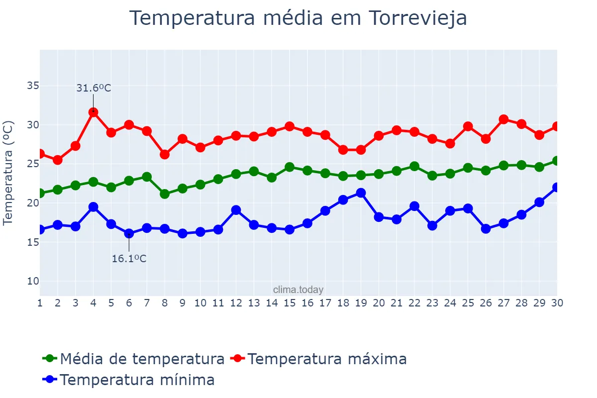 Temperatura em junho em Torrevieja, Valencia, ES